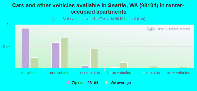 Cars and other vehicles available in Seattle, WA (98104) in renter-occupied apartments