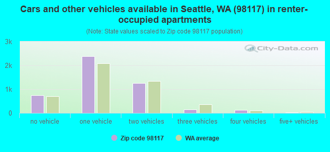 Cars and other vehicles available in Seattle, WA (98117) in renter-occupied apartments