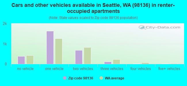 Cars and other vehicles available in Seattle, WA (98136) in renter-occupied apartments