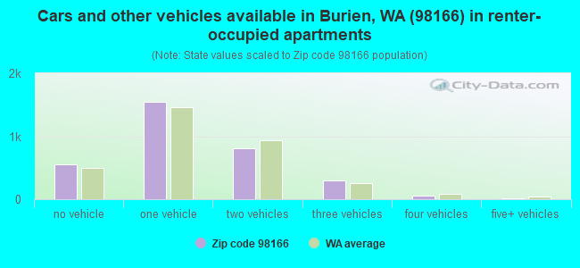 Cars and other vehicles available in Burien, WA (98166) in renter-occupied apartments