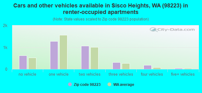 Cars and other vehicles available in Sisco Heights, WA (98223) in renter-occupied apartments