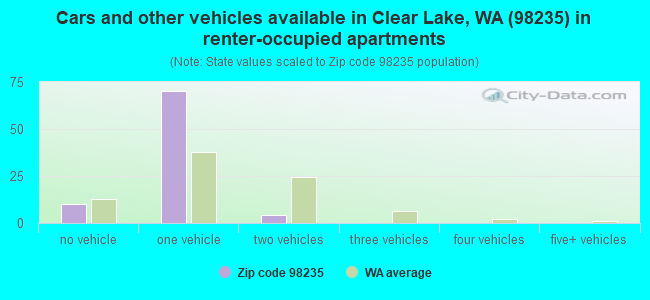 Cars and other vehicles available in Clear Lake, WA (98235) in renter-occupied apartments
