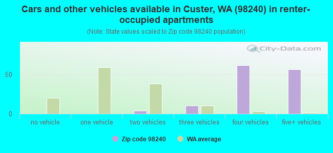 Cars and other vehicles available in Custer, WA (98240) in renter-occupied apartments