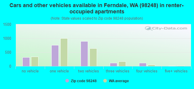 Cars and other vehicles available in Ferndale, WA (98248) in renter-occupied apartments