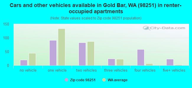 Cars and other vehicles available in Gold Bar, WA (98251) in renter-occupied apartments
