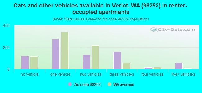 Cars and other vehicles available in Verlot, WA (98252) in renter-occupied apartments