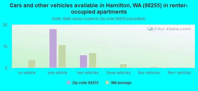 Cars and other vehicles available in Hamilton, WA (98255) in renter-occupied apartments