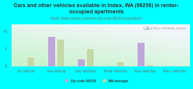 Cars and other vehicles available in Index, WA (98256) in renter-occupied apartments