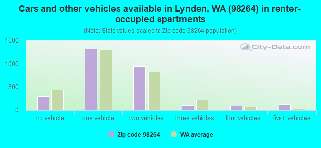 Cars and other vehicles available in Lynden, WA (98264) in renter-occupied apartments