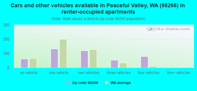 Cars and other vehicles available in Peaceful Valley, WA (98266) in renter-occupied apartments