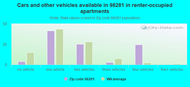 Cars and other vehicles available in 98281 in renter-occupied apartments