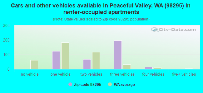 Cars and other vehicles available in Peaceful Valley, WA (98295) in renter-occupied apartments
