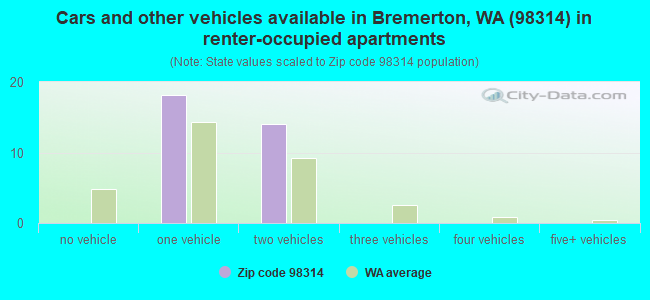 Cars and other vehicles available in Bremerton, WA (98314) in renter-occupied apartments