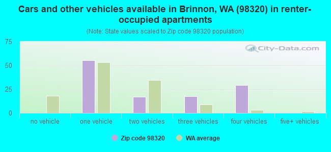 Cars and other vehicles available in Brinnon, WA (98320) in renter-occupied apartments