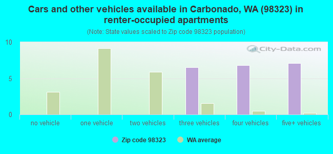 Cars and other vehicles available in Carbonado, WA (98323) in renter-occupied apartments