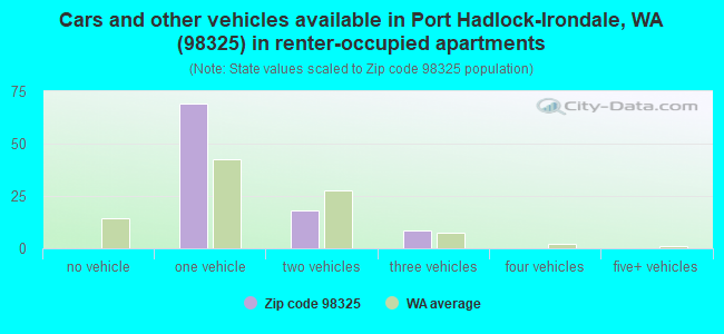 Cars and other vehicles available in Port Hadlock-Irondale, WA (98325) in renter-occupied apartments