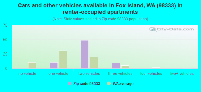 Cars and other vehicles available in Fox Island, WA (98333) in renter-occupied apartments