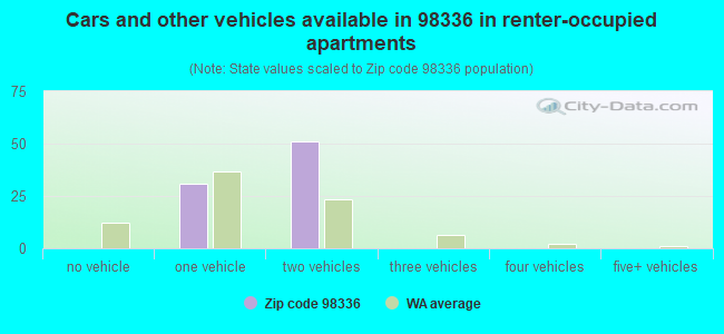 Cars and other vehicles available in 98336 in renter-occupied apartments