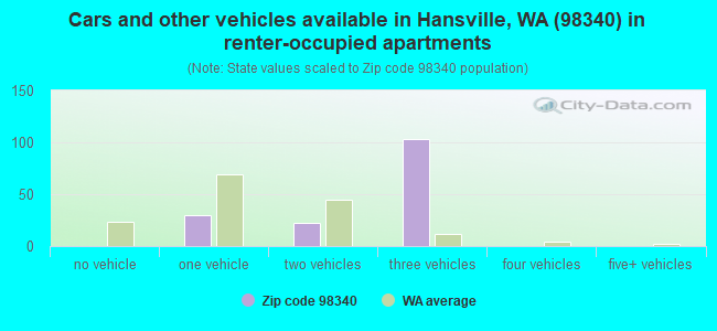 Cars and other vehicles available in Hansville, WA (98340) in renter-occupied apartments
