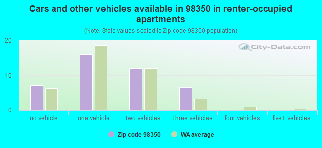 Cars and other vehicles available in 98350 in renter-occupied apartments