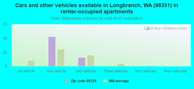 Cars and other vehicles available in Longbranch, WA (98351) in renter-occupied apartments