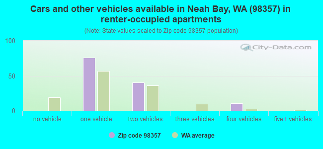 Cars and other vehicles available in Neah Bay, WA (98357) in renter-occupied apartments