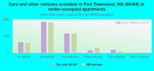 Cars and other vehicles available in Port Townsend, WA (98368) in renter-occupied apartments