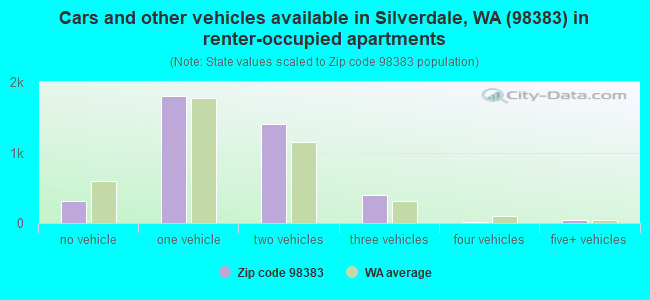 Cars and other vehicles available in Silverdale, WA (98383) in renter-occupied apartments