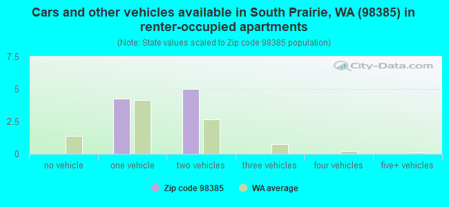 Cars and other vehicles available in South Prairie, WA (98385) in renter-occupied apartments