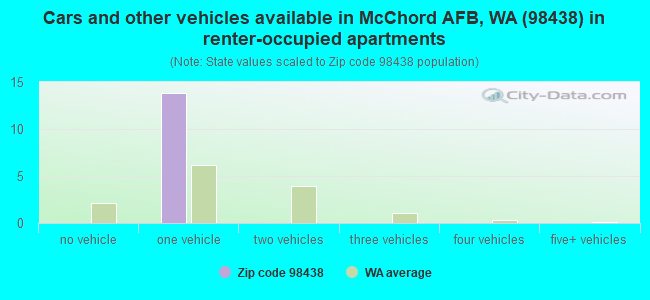 Cars and other vehicles available in McChord AFB, WA (98438) in renter-occupied apartments