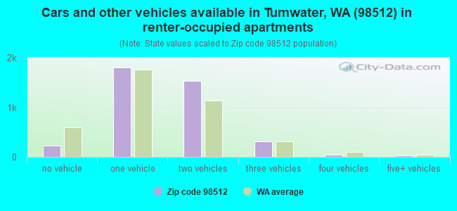 Cars and other vehicles available in Tumwater, WA (98512) in renter-occupied apartments