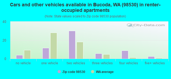 Cars and other vehicles available in Bucoda, WA (98530) in renter-occupied apartments
