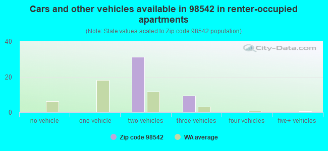 Cars and other vehicles available in 98542 in renter-occupied apartments