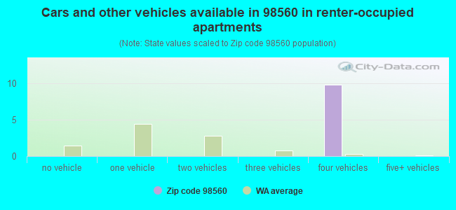 Cars and other vehicles available in 98560 in renter-occupied apartments