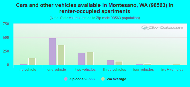 Cars and other vehicles available in Montesano, WA (98563) in renter-occupied apartments