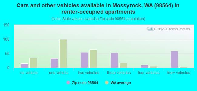Cars and other vehicles available in Mossyrock, WA (98564) in renter-occupied apartments