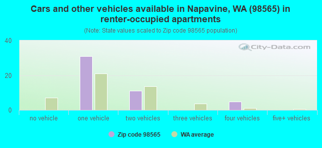 Cars and other vehicles available in Napavine, WA (98565) in renter-occupied apartments