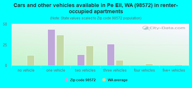 Cars and other vehicles available in Pe Ell, WA (98572) in renter-occupied apartments