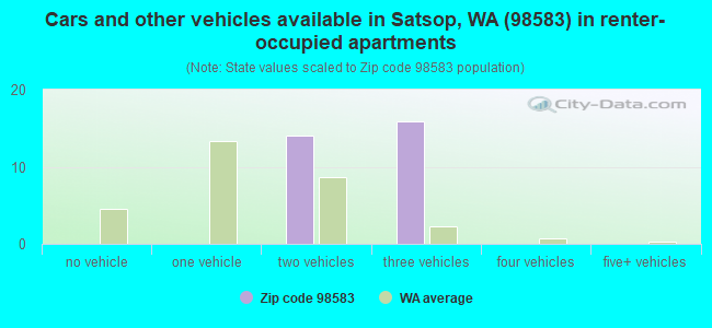 Cars and other vehicles available in Satsop, WA (98583) in renter-occupied apartments