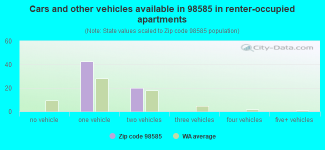 Cars and other vehicles available in 98585 in renter-occupied apartments