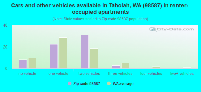 Cars and other vehicles available in Taholah, WA (98587) in renter-occupied apartments