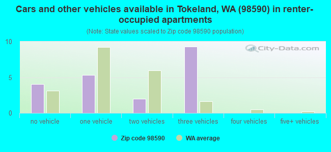 Cars and other vehicles available in Tokeland, WA (98590) in renter-occupied apartments