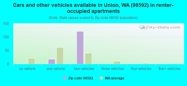 Cars and other vehicles available in Union, WA (98592) in renter-occupied apartments