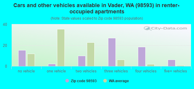 Cars and other vehicles available in Vader, WA (98593) in renter-occupied apartments