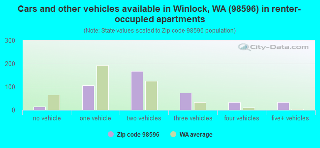 Cars and other vehicles available in Winlock, WA (98596) in renter-occupied apartments