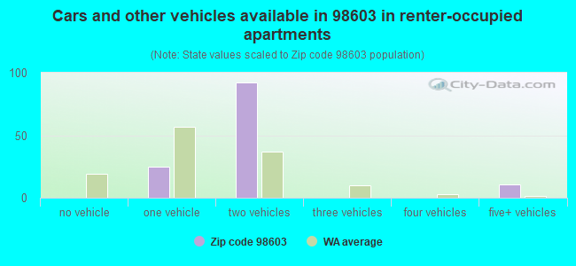 Cars and other vehicles available in 98603 in renter-occupied apartments
