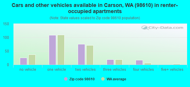 Cars and other vehicles available in Carson, WA (98610) in renter-occupied apartments
