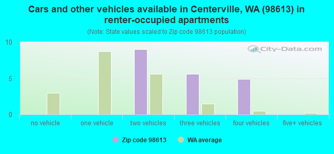 Cars and other vehicles available in Centerville, WA (98613) in renter-occupied apartments