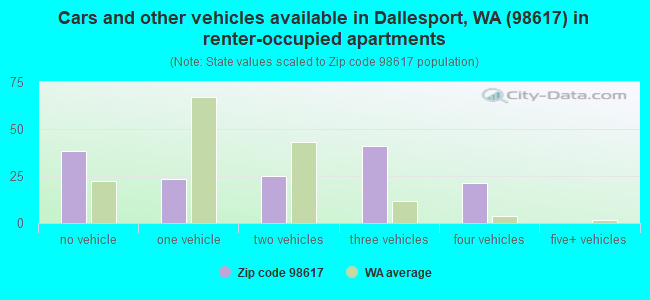 Cars and other vehicles available in Dallesport, WA (98617) in renter-occupied apartments