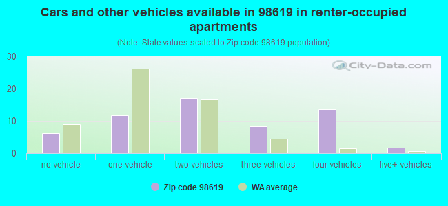 Cars and other vehicles available in 98619 in renter-occupied apartments